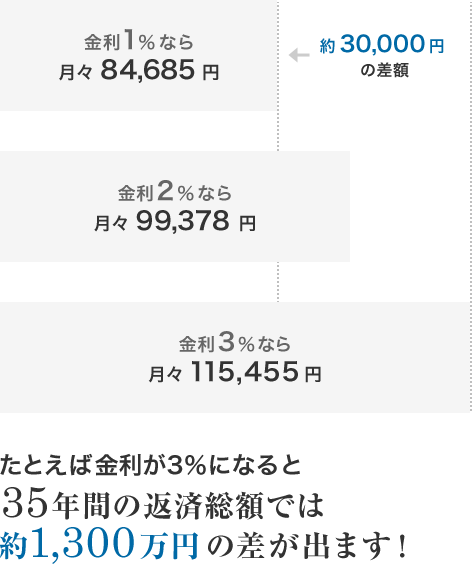 たとえば金利が3%になると35年間の返済総額では約1,300万円の差が出ます！