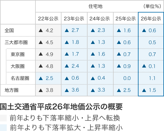 国土交通省平成26年地価公示の概要