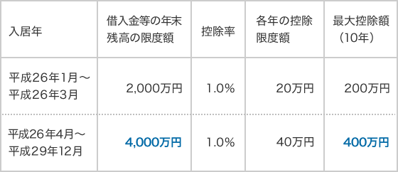 大幅に拡充された住宅ローン控除